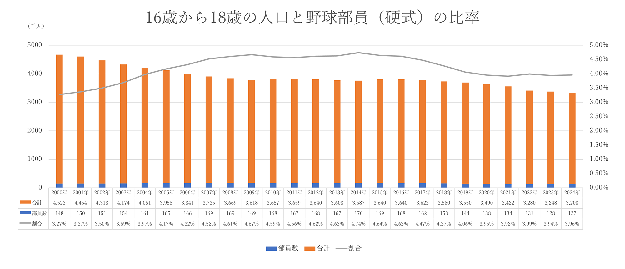 16歳から18歳の人口と野球部員の比率
